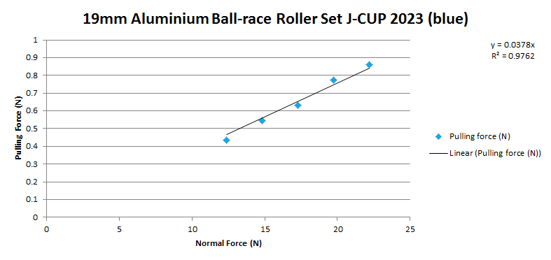 Chart showing the measured normal force and pulling force when testing Tamiya Mini 4WD 19mm Aluminium Ball-race Roller Set J-CUP 2023 blue