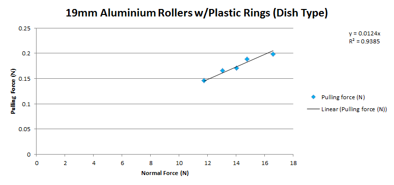 Chart showing the measured normal force and pulling force when testing Tamiya Mini 4WD 19mm Aluminium Rollers w Plastic Rings Dish Type