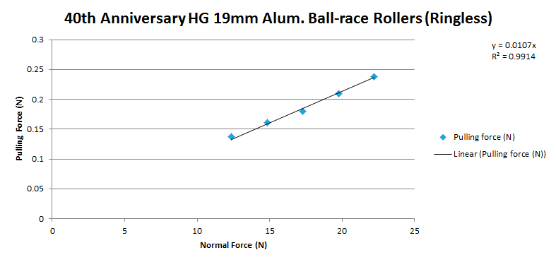 Chart showing the measured normal force and pulling force when testing Tamiya Mini 4WD 40th Anniversary HG 19mm Alum Ball-race Rollers ringless