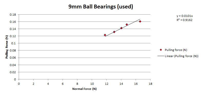 Chart showing the measured normal force and pulling force when testing Tamiya Mini 4WD 9mm Ball Bearings (used)