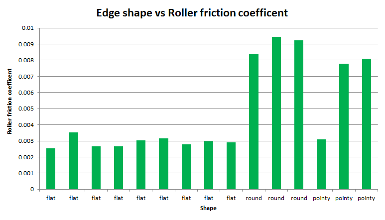 Chart showing edge shape vs roller friction coefficent