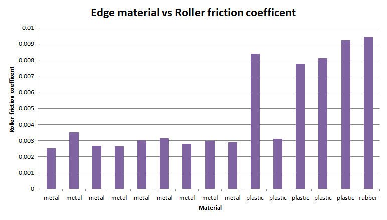 Chart showing edge material vs roller friction coefficent