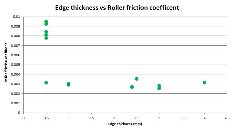 Chart showing edge thickness vs roller friction coefficent