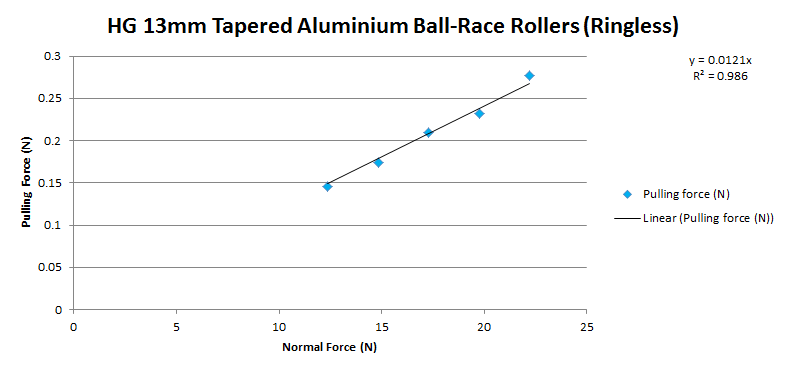 Chart showing the measured normal force and pulling force when testing Tamiya Mini 4WD HG 13mm Tapered Aluminium Ball-Race Rollers Ringless