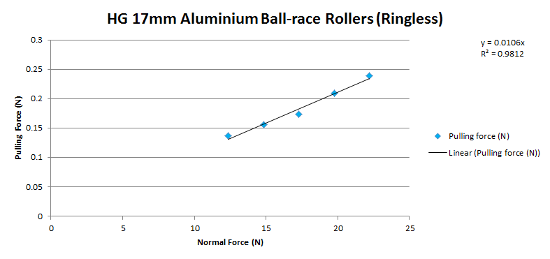 Chart showing the measured normal force and pulling force when testing Tamiya Mini 4WD HG 17mm Aluminium Ball-race Rollers Ringless