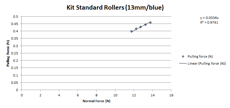 Chart showing the measured normal force and pulling force when testing Tamiya Mini 4WD Kit Standard Rollers 13mm blue