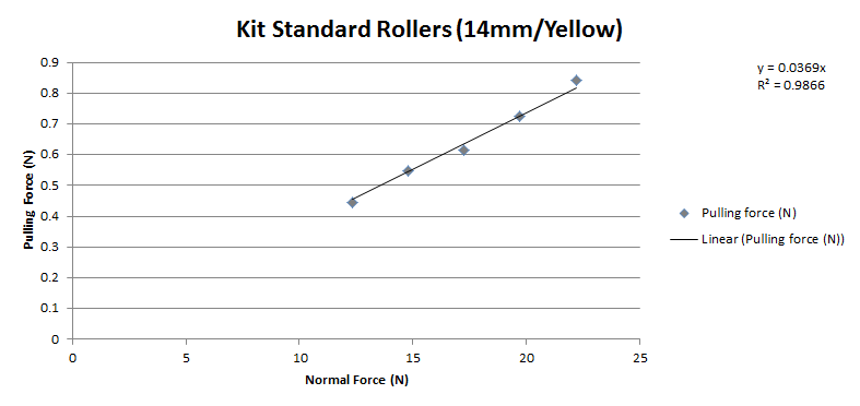 Chart showing the measured normal force and pulling force when testing Tamiya Mini 4WD Kit Standard Rollers 14mm Yellow