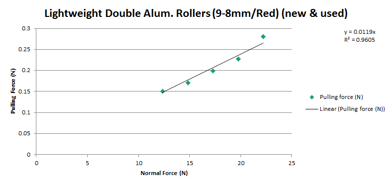 Chart showing the measured normal force and pulling force when testing Tamiya Mini 4WD Lightweight Double Aluminium Rollers 9-8mm Red new and old