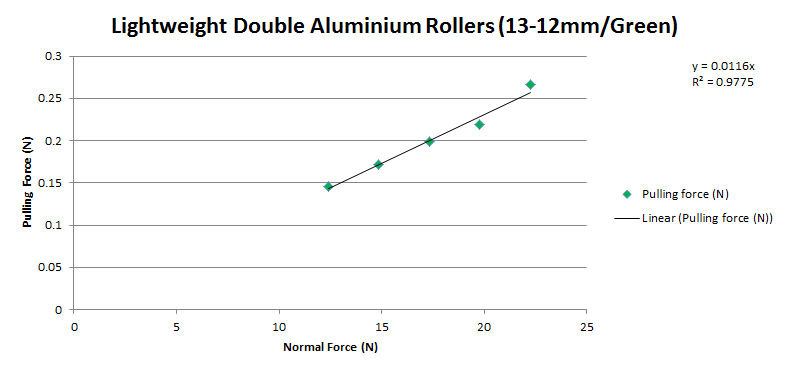 Chart showing the measured normal force and pulling force when testing Tamiya Mini 4WD Lightweight Double Aluminium Rollers 13-12mm Green