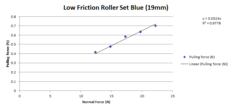 Chart showing the measured normal force and pulling force when testing Tamiya Mini 4WD Low Friction Roller Set Blue 19mm