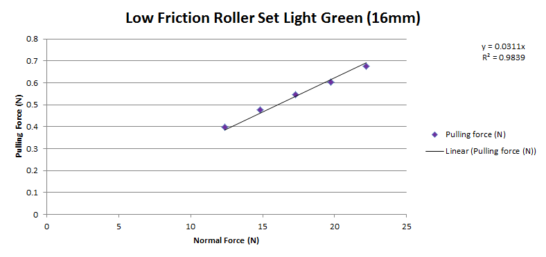 Chart showing the measured normal force and pulling force when testing Tamiya Mini 4WD Low Friction Roller Set Light Green 16mm