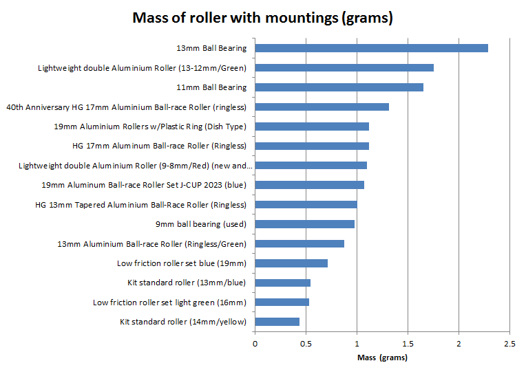 Chart showing the mass of rollers with mountings (grams)