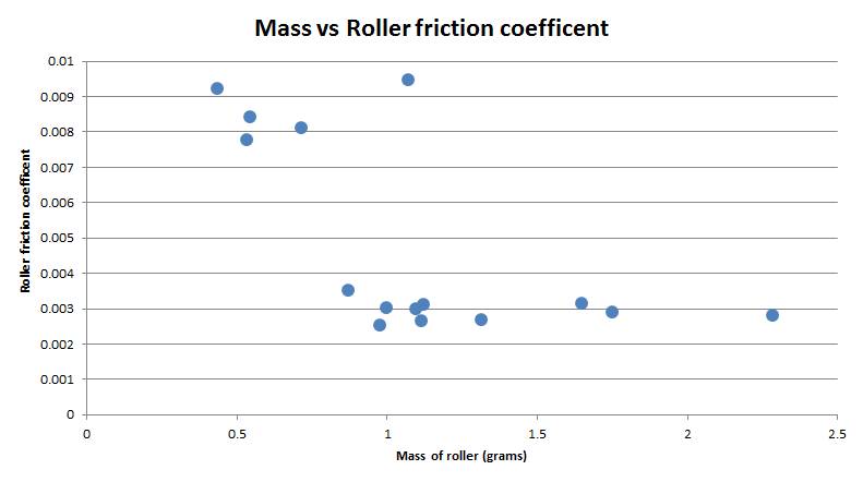 Chart showing roller mass vs roller friction coefficent