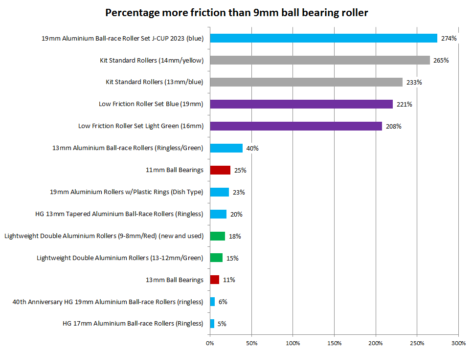 Chart showing other rollers with more friction than 9mm ball bearing roller in percentage increase