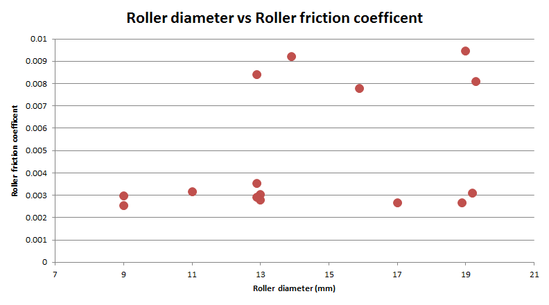 Chart showing roller diameter vs roller friction coefficent