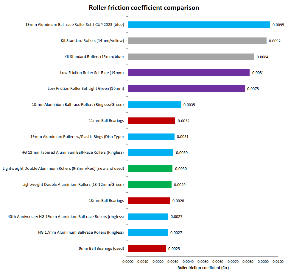 Chart showing friction coefficient of 15 different rollers