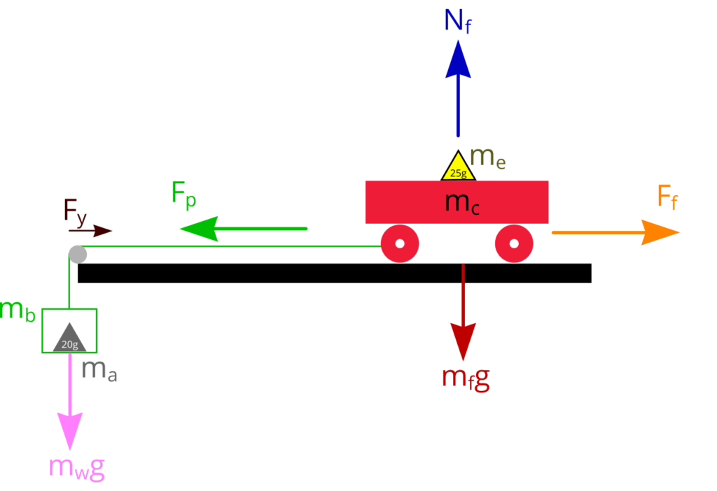 A diagram showing our Mini 4WD roller measurement setup illustrated with forces