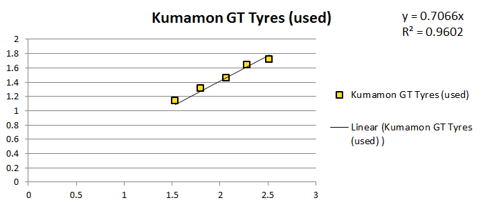 A chart showing the measured normal force and pulling force when testing a set of used Tamiya Mini 4WD Kumamon GT Tyres grip