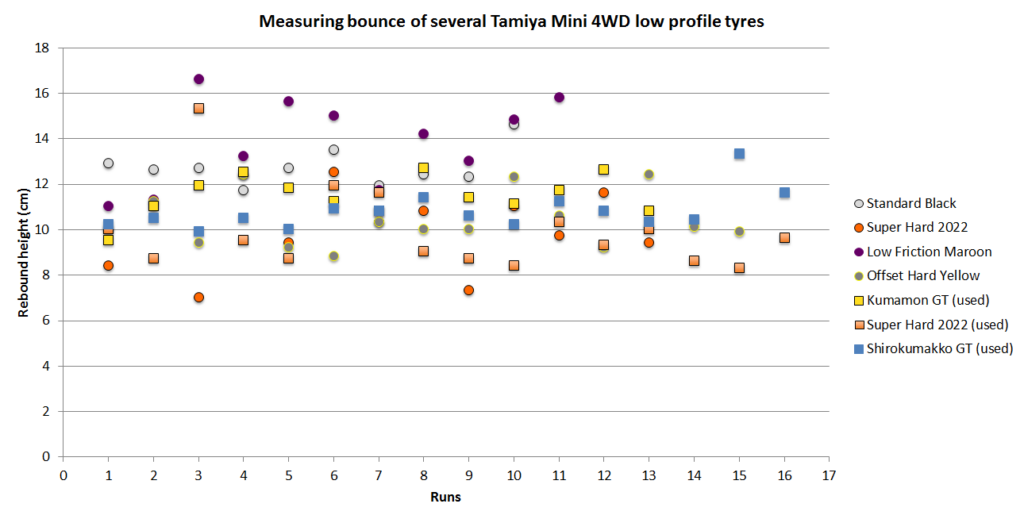 A chart showing the rebound height of the 7 sets of Tamiya Mini 4WD low profile small diameter tyres