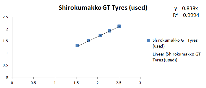 A chart showing the measured normal force and pulling force when testing a set of used Tamiya Mini 4WD Shirokumakko GT Tyres grip