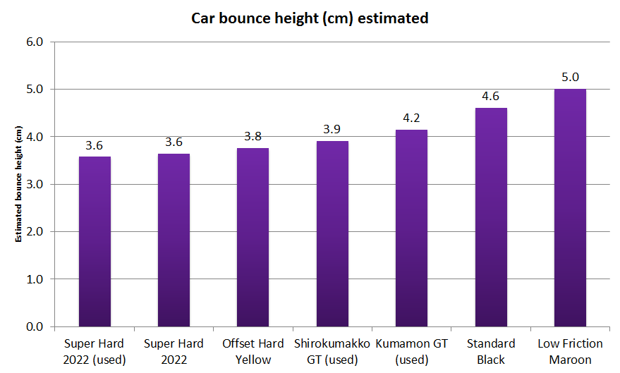 A chart showing estimated bounce height after jumping off a slope section