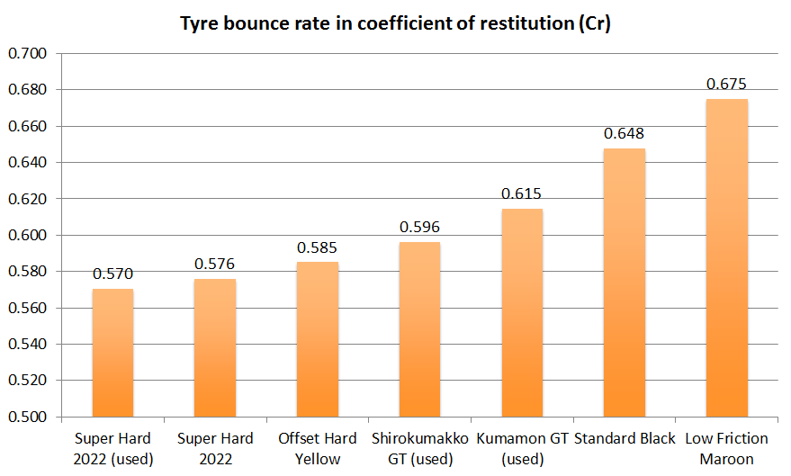 A chart showing the Coefficient of Restitution of 7 sets of Tamiya Mini 4WD low profile small diameter tyres