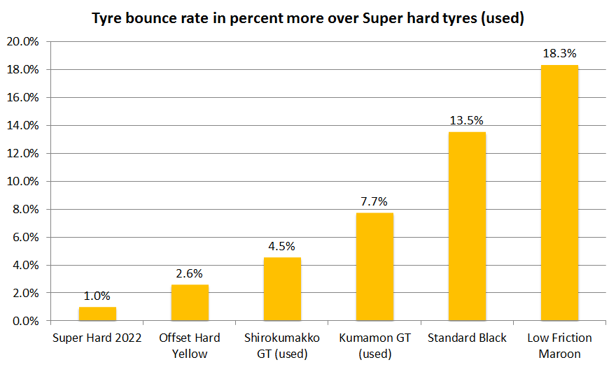 A chart showing other Tamiya Mini 4WD low profile small diameter tyres with more bounce than Super Hard 2022 Tyres in percentage increase