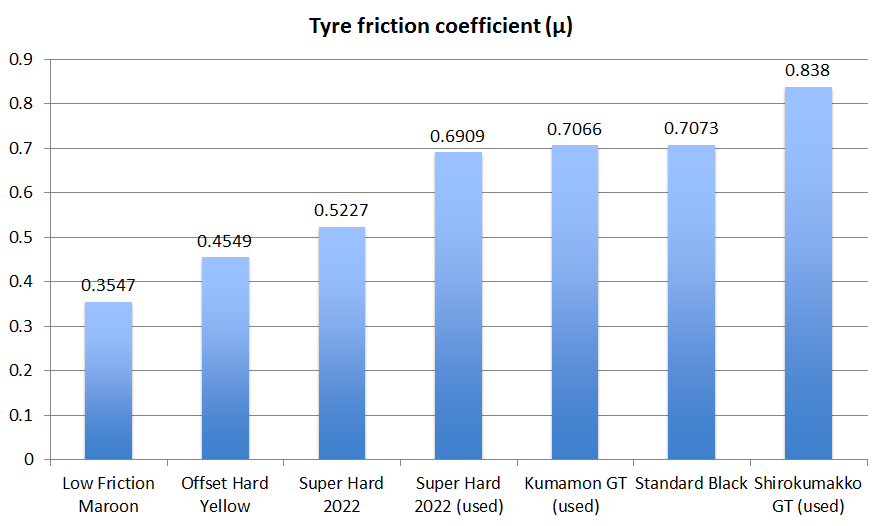 A chart showing friction coefficient of 7 sets of Tamiya Mini 4WD low profile small diameter tyres