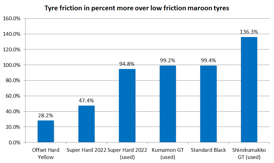 A chart showing other Tamiya Mini 4WD low profile small diameter tyres with more friction than Low Friction Maroon Tyres in percentage increase