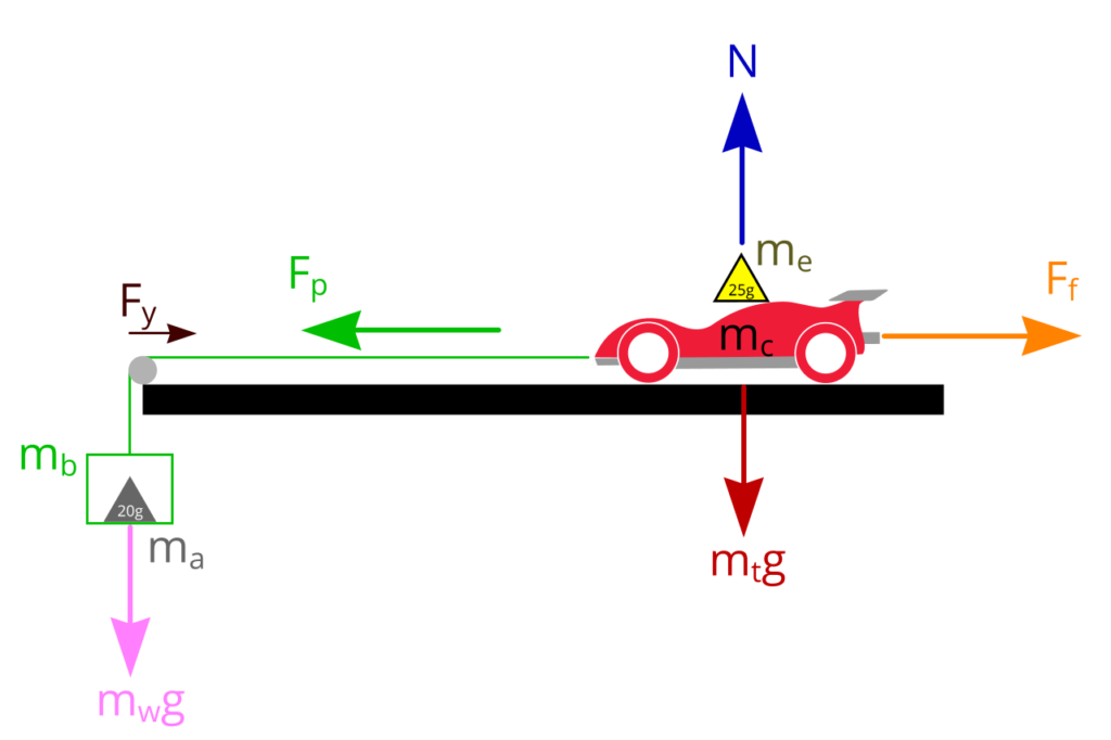 A diagram showing our Mini 4WD tyre grip measurement setup illustrated with forces