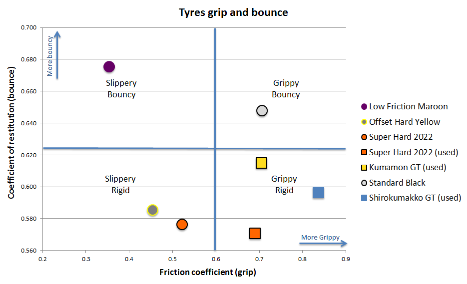 A chart showing Tyre Friction Coefficient (Grip) and Coefficient of Restitution (Bounce) of 7 sets of Tamiya Mini 4WD low profile small diameter tyres