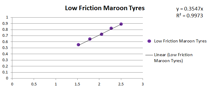 A chart showing the measured normal force and pulling force when testing Tamiya Mini 4WD Low Friction Maroon Tyres grip