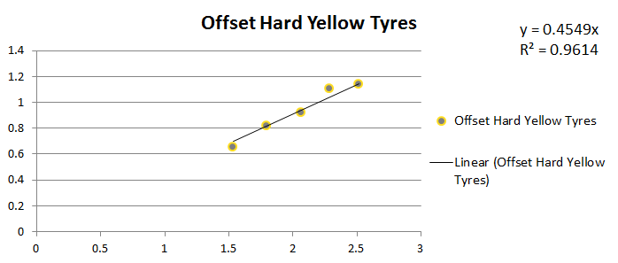 A chart showing the measured normal force and pulling force when testing a set of Tamiya Mini 4WD Offset Hard YellowTyres grip