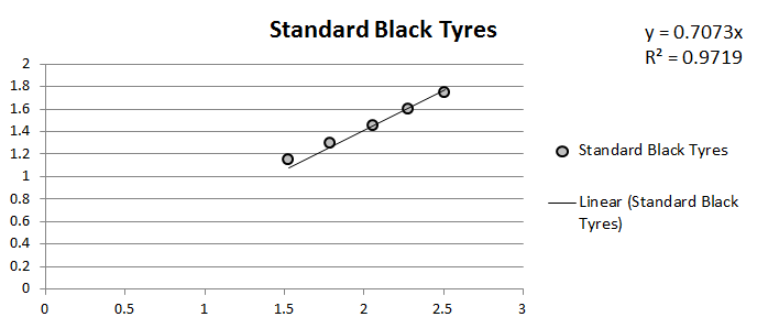 A chart showing the measured normal force and pulling force when testing a set of Tamiya Mini 4WD Kit Standard Black Tyres grip