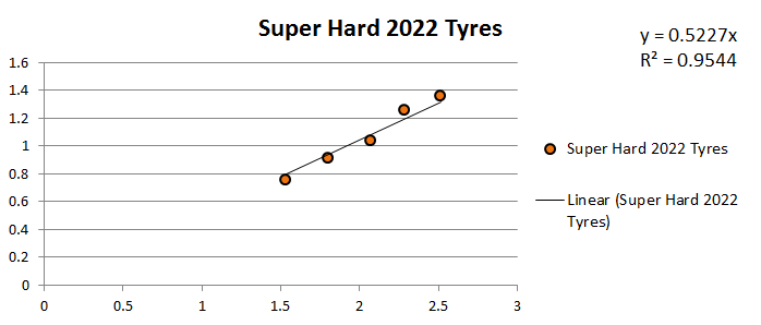 A chart showing the measured normal force and pulling force when testing a set of Tamiya Mini 4WD Super Hard 2022 JCUP Tyres grip