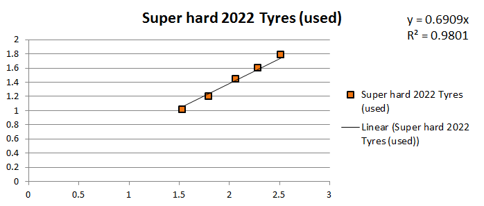 A chart showing the measured normal force and pulling force when testing a set of used Tamiya Mini 4WD Super Hard JCUP 2022 Tyres grip